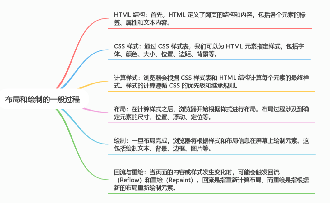 探索浏览器的内心世界：渲染机制的奥秘