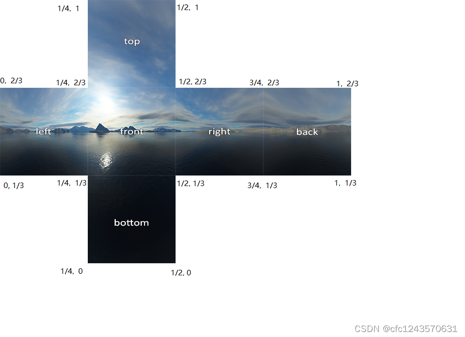 GLES学习笔记---立方体贴图（一张图）