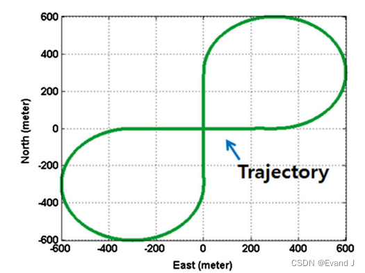 【阅读笔记】Adaptive GPS/INS integration for relative navigation