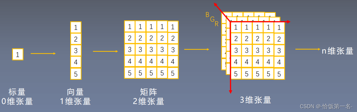 <span style='color:red;'>PyTorch</span><span style='color:red;'>的</span><span style='color:red;'>Tensor</span>（张量）