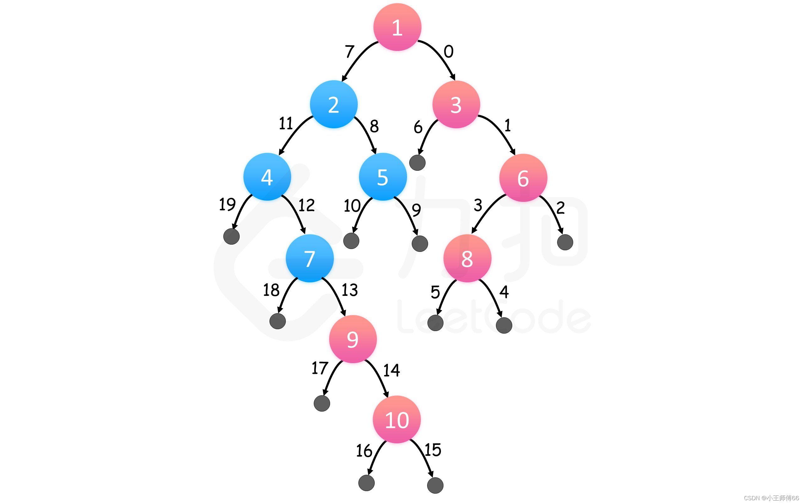 【算法】Java-二叉树的右视图(BFS、DFS两种解法)