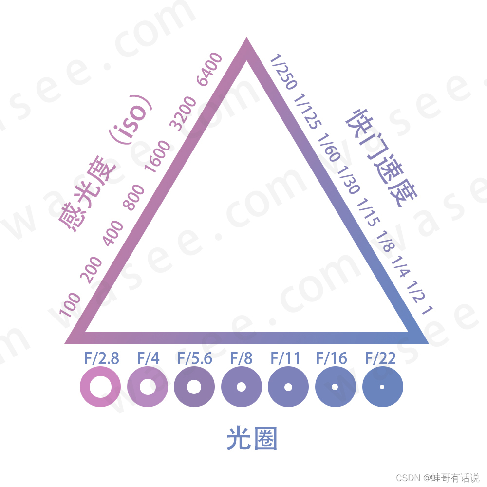 0基础学习VR全景平台篇第132篇：曝光三要素—快门速度