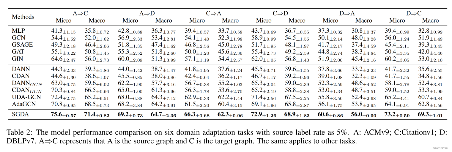 【阅读笔记】Semi-supervised Domain Adaptation in Graph Transfer Learning