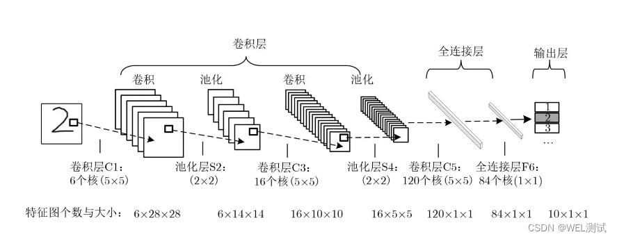 机器学习之卷积神经网络