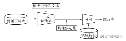 推荐系统综述