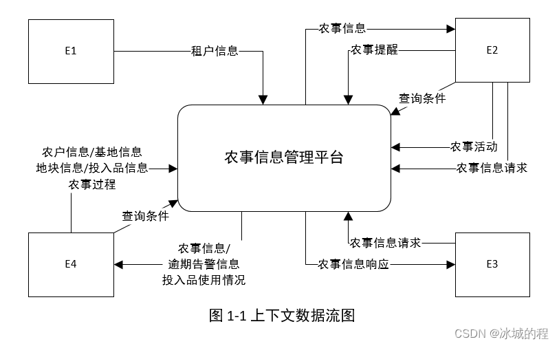 上下文数据流图