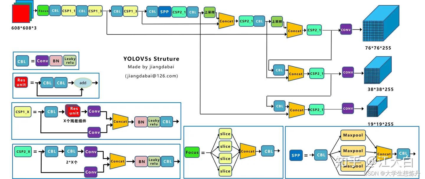 YOLOv5s网络结构