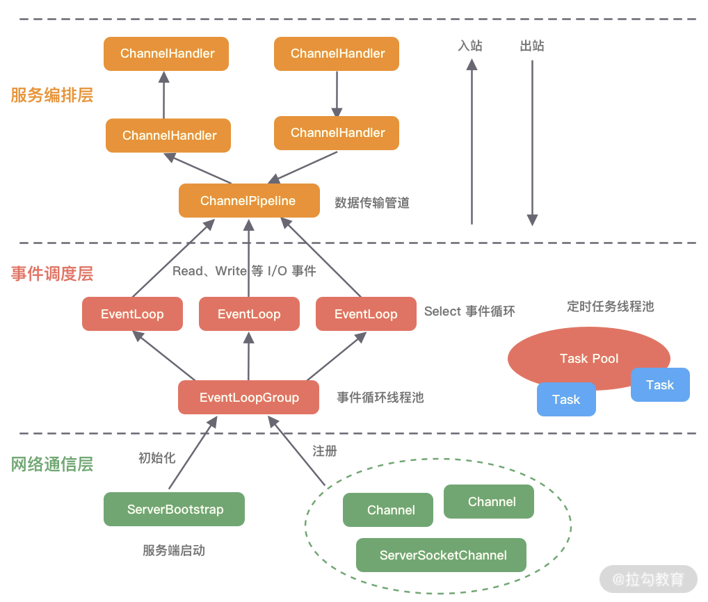 <span style='color:red;'>Netty</span>的<span style='color:red;'>基本</span>架构<span style='color:red;'>与</span>组件