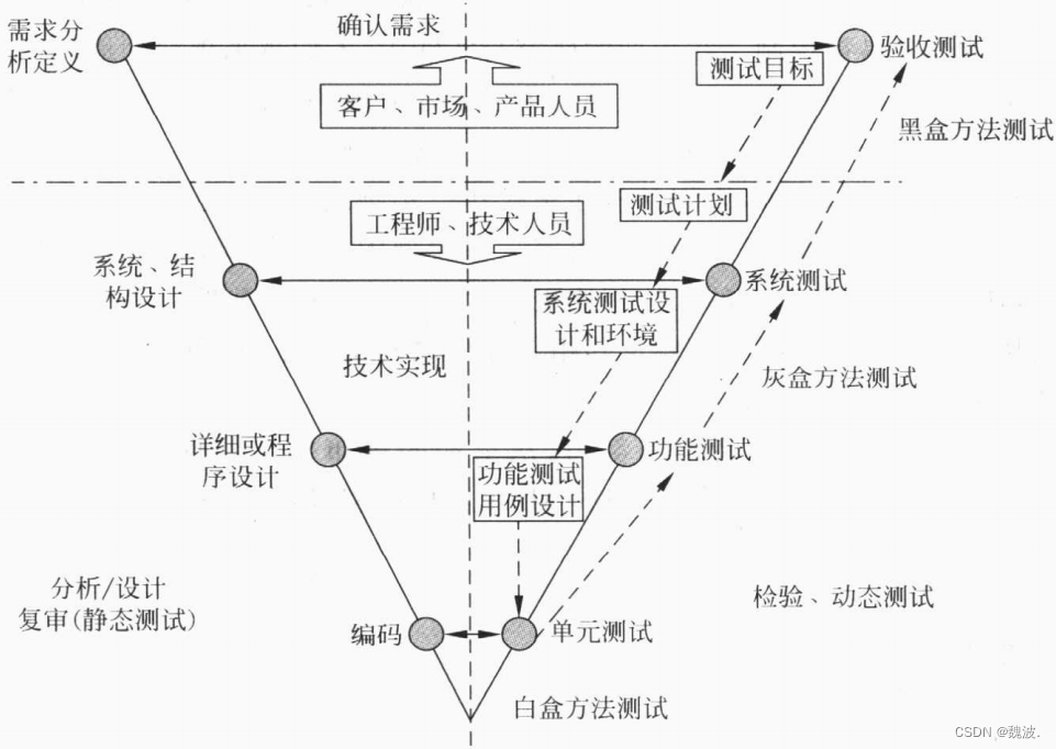 质量研发模型---V模型