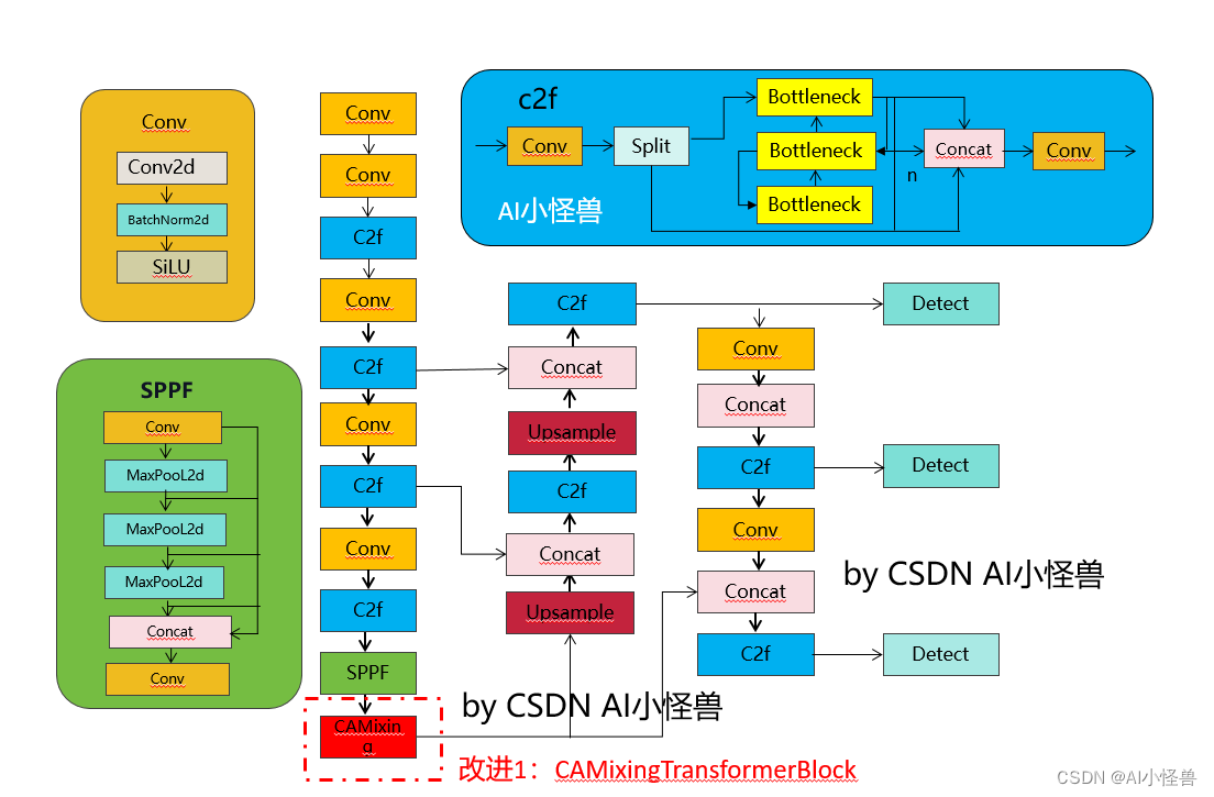 YOLOv8全网独家改进: 小目标 | CAMixing:卷积-注意融合模块和多尺度提取能力 | 2024年4月最新成果