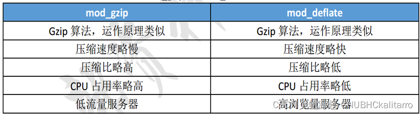 Linux：apache优化（2）—— 网页传输压缩