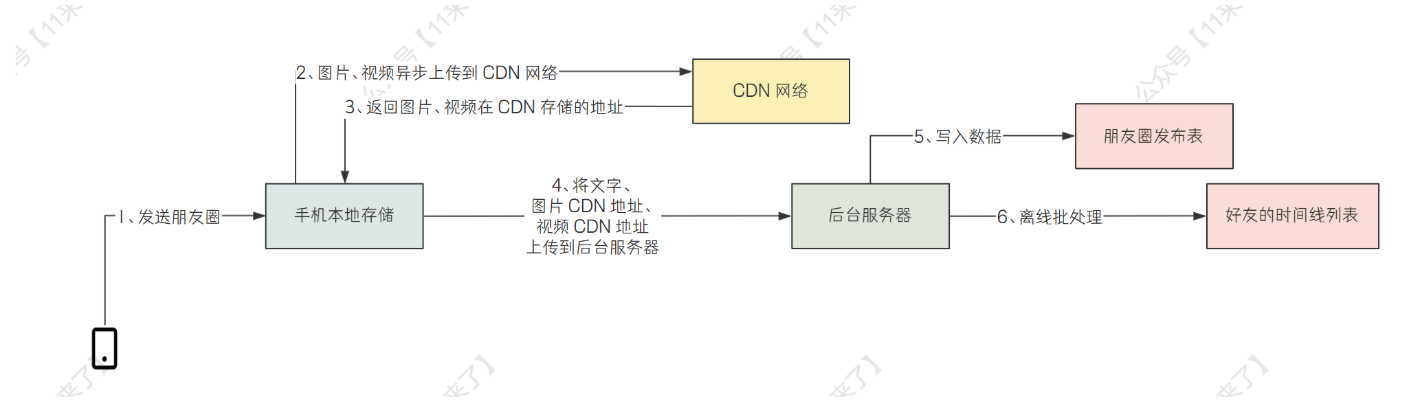 【面试突击】微信亿级朋友圈的社交系统设计