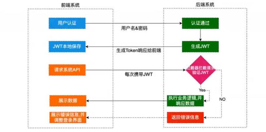 ASP.NET Core高级<span style='color:red;'>之</span><span style='color:red;'>认证</span>与授权(二)--JWT<span style='color:red;'>认证</span>前后端完整<span style='color:red;'>实现</span>