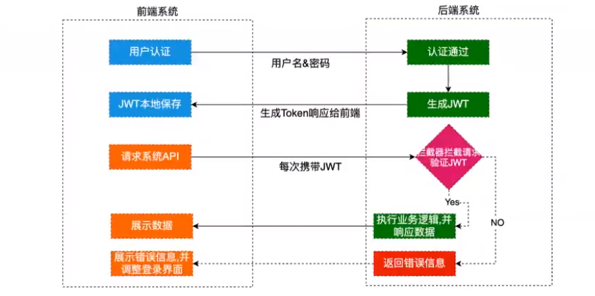 ASP.NET Core高级之认证<span style='color:red;'>与</span>授权(二)--<span style='color:red;'>JWT</span>认证<span style='color:red;'>前后</span><span style='color:red;'>端</span>完整<span style='color:red;'>实现</span>