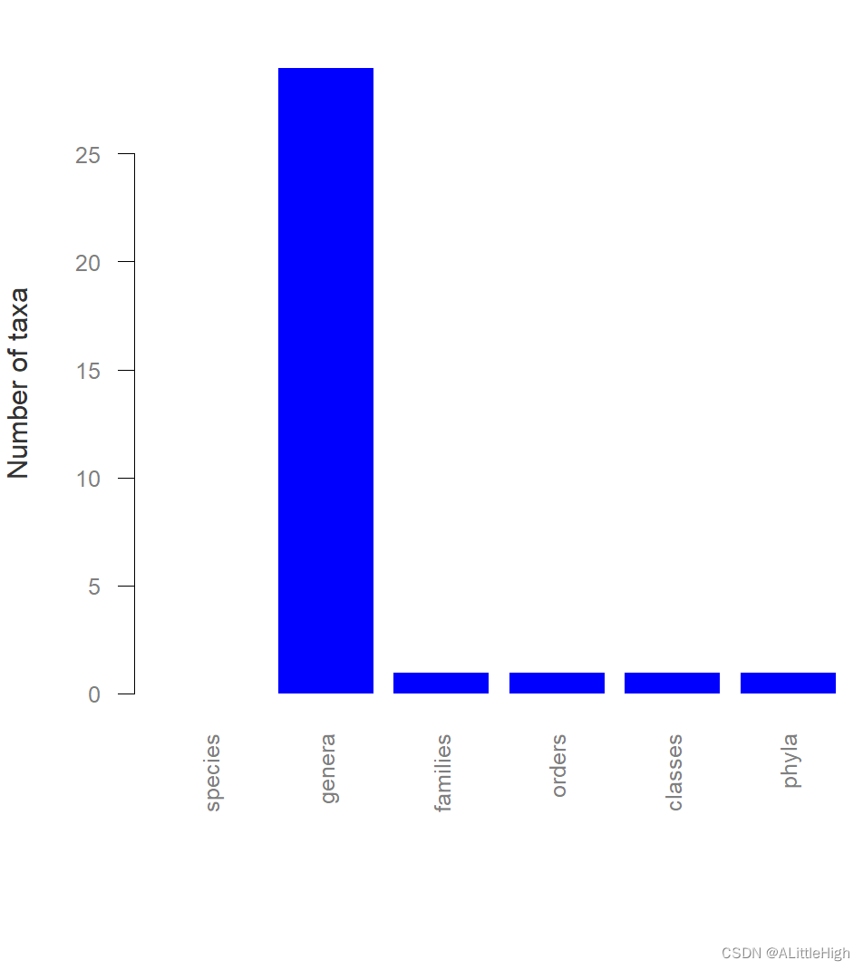 R语言【paleobioDB】——pbdb_subtaxa()：统计指定类群下的子类群数量