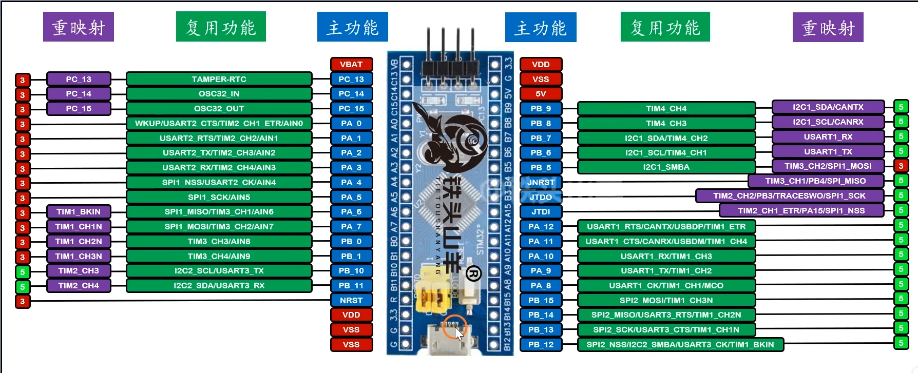 第1章：芯片及引脚介绍