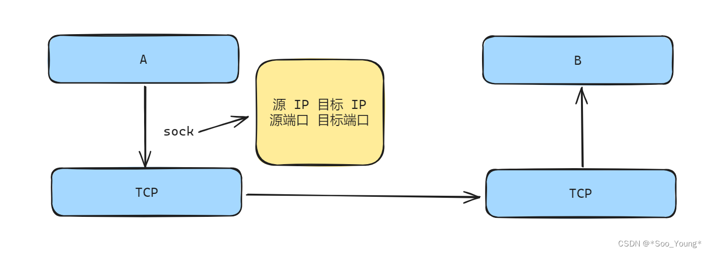 中科大计网学习记录笔记（十四）：<span style='color:red;'>多</span><span style='color:red;'>路</span><span style='color:red;'>复用</span><span style='color:red;'>与</span><span style='color:red;'>解</span><span style='color:red;'>复用</span> | 无连接<span style='color:red;'>传输</span>：UDP