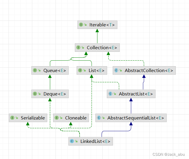 浅聊java集合框架中的java.util.LinkedList