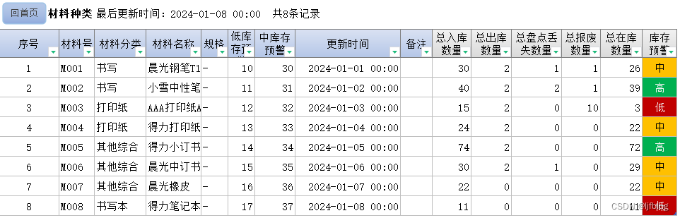 材料种类