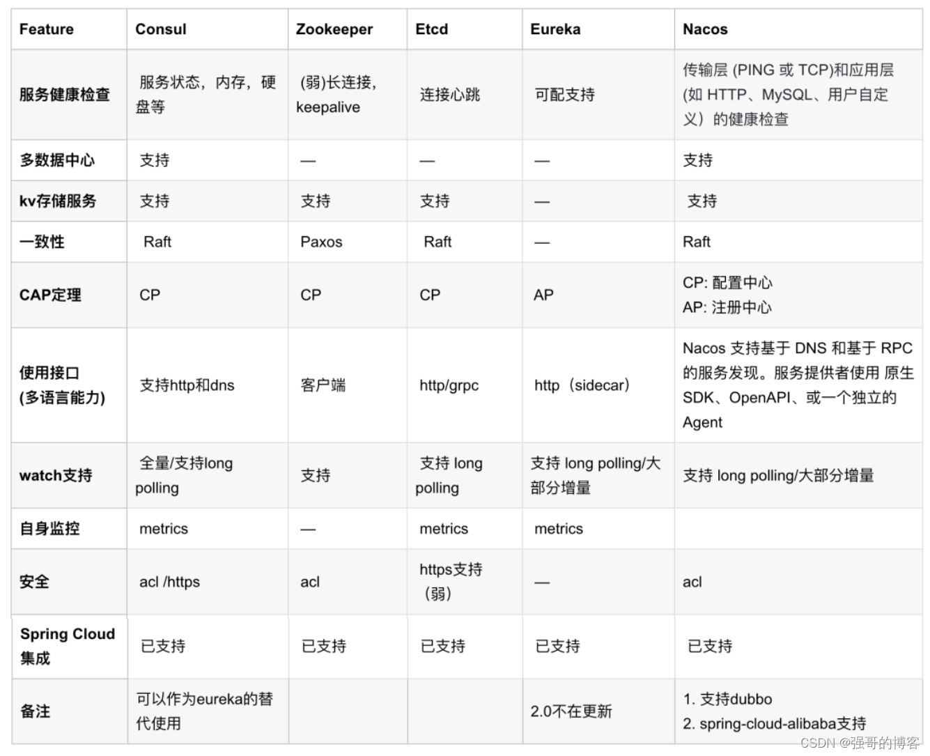 漫谈5种注册中心