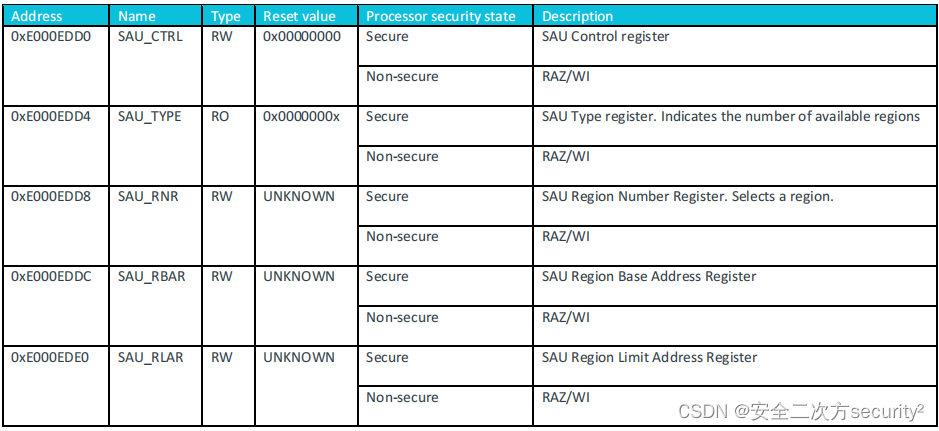 Armv8-M的<span style='color:red;'>TrustZone</span>技术<span style='color:red;'>之</span>SAU寄存器<span style='color:red;'>总结</span>