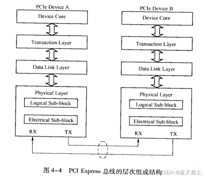 《PCI Express体系结构导读》随记 —— 第II篇 第4章 PCIe总线概述（6）