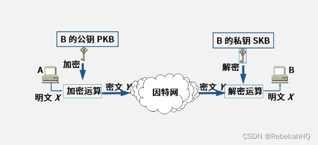 加密