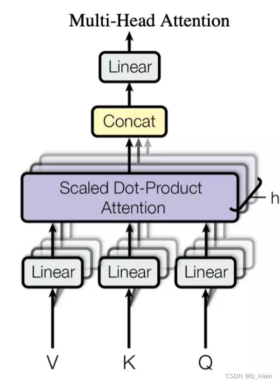 【全面了解自然语言处理三大特征提取器】RNN（LSTM）、transformer（注意力机制）、CNN