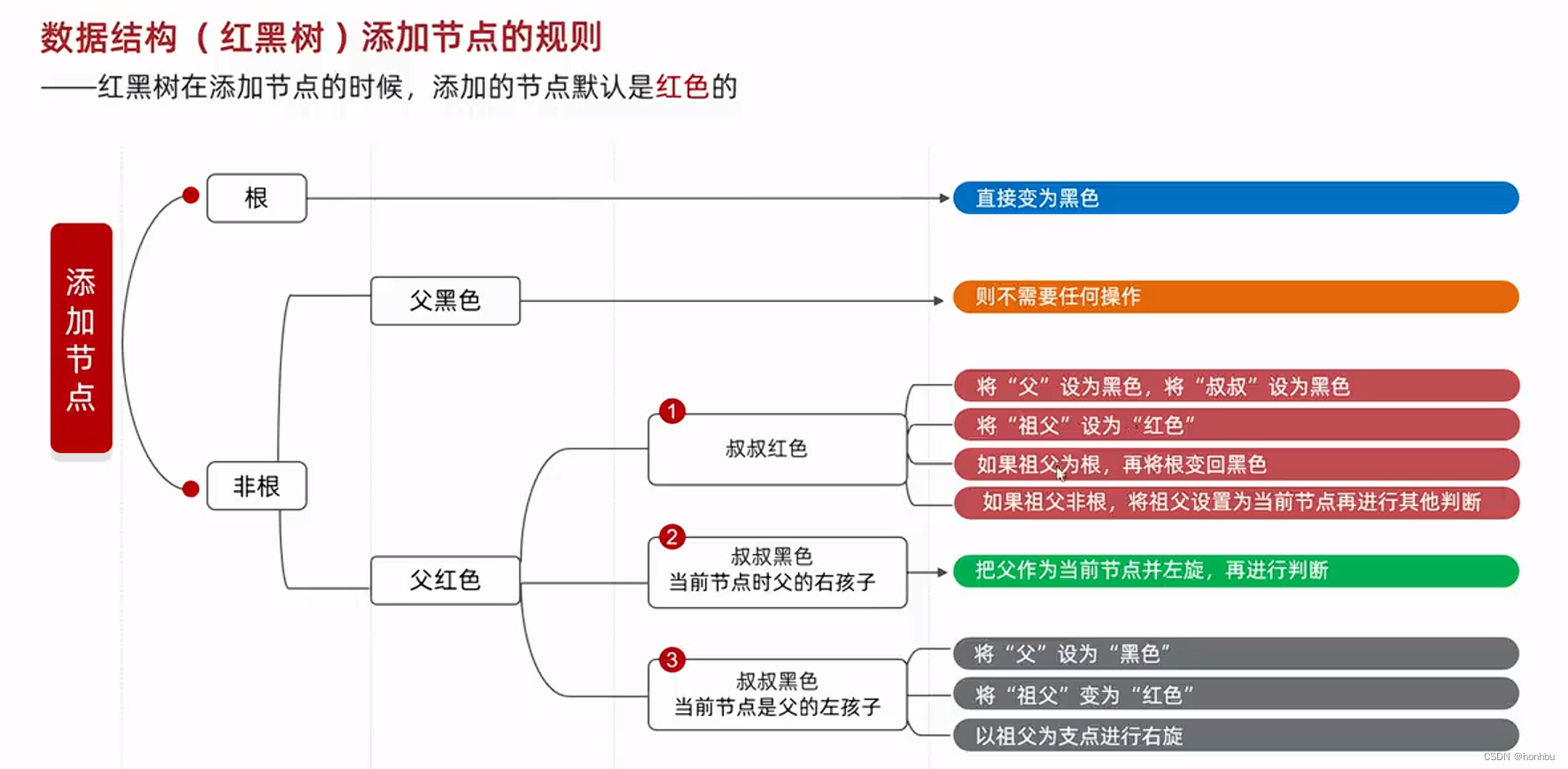 数据结构