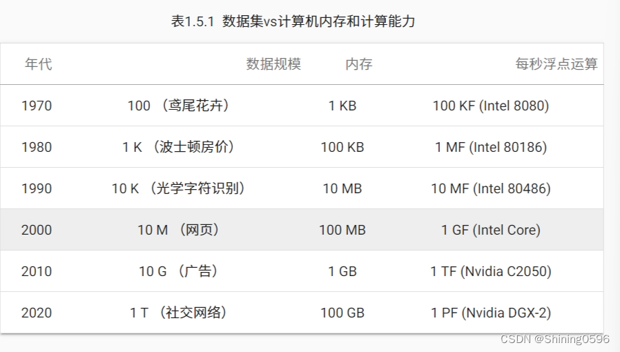 动手学深度学习（一）深度学习介绍2