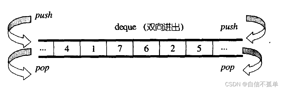 C++ <span style='color:red;'>STL</span>之<span style='color:red;'>deque</span><span style='color:red;'>的</span>理解及使用