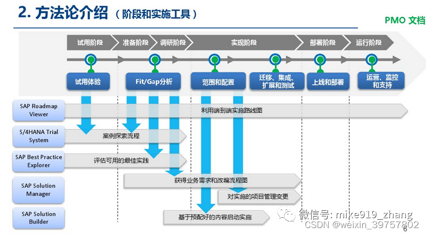 SAP实施方法论