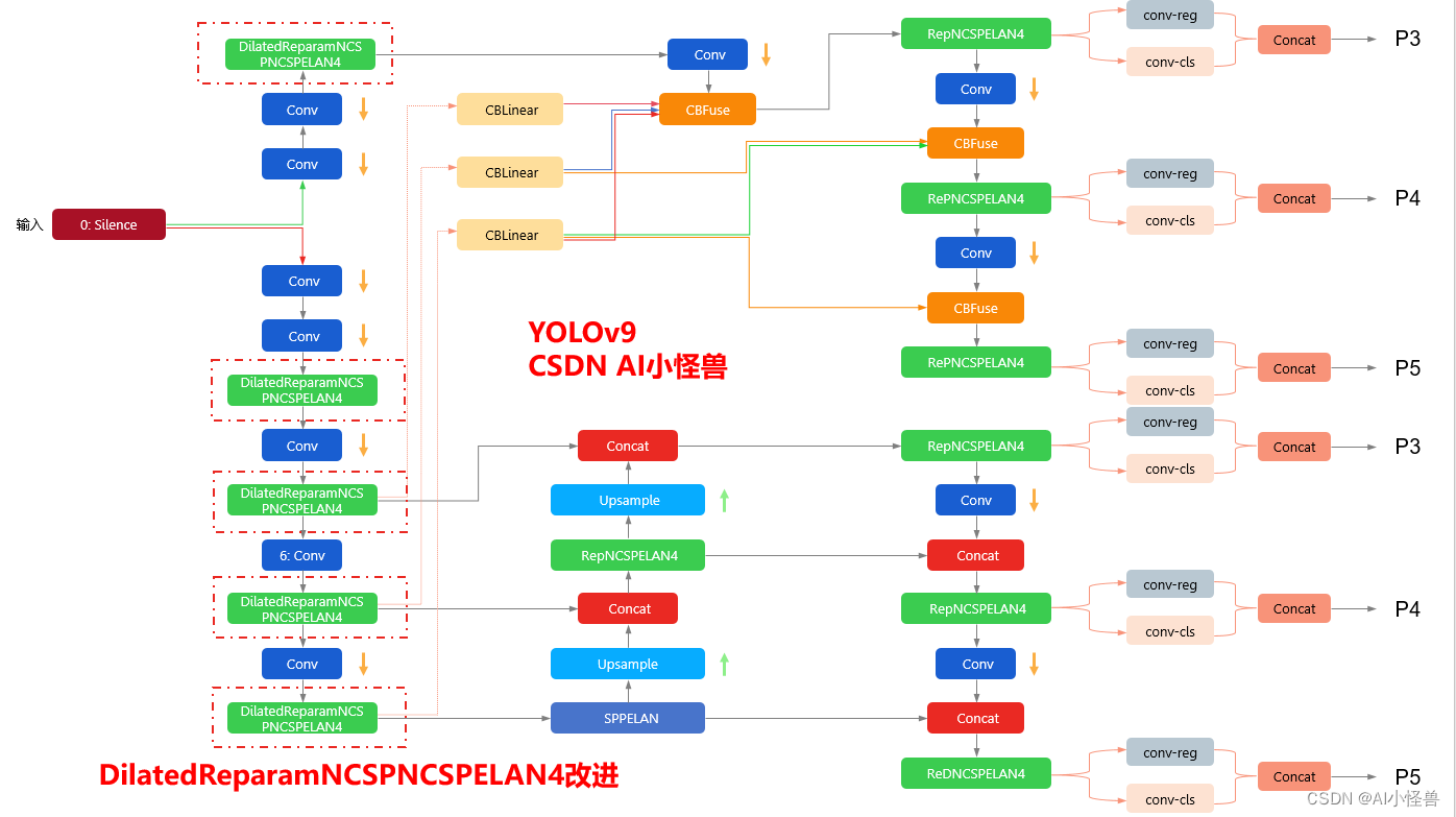 YOLOv9改进策略：RepNCSPELAN4优化 | DilatedReparamBlock结合RepNCSPELAN4二次创新 | CVPR2024 最新大卷积核CNN架构UniRepLKNet