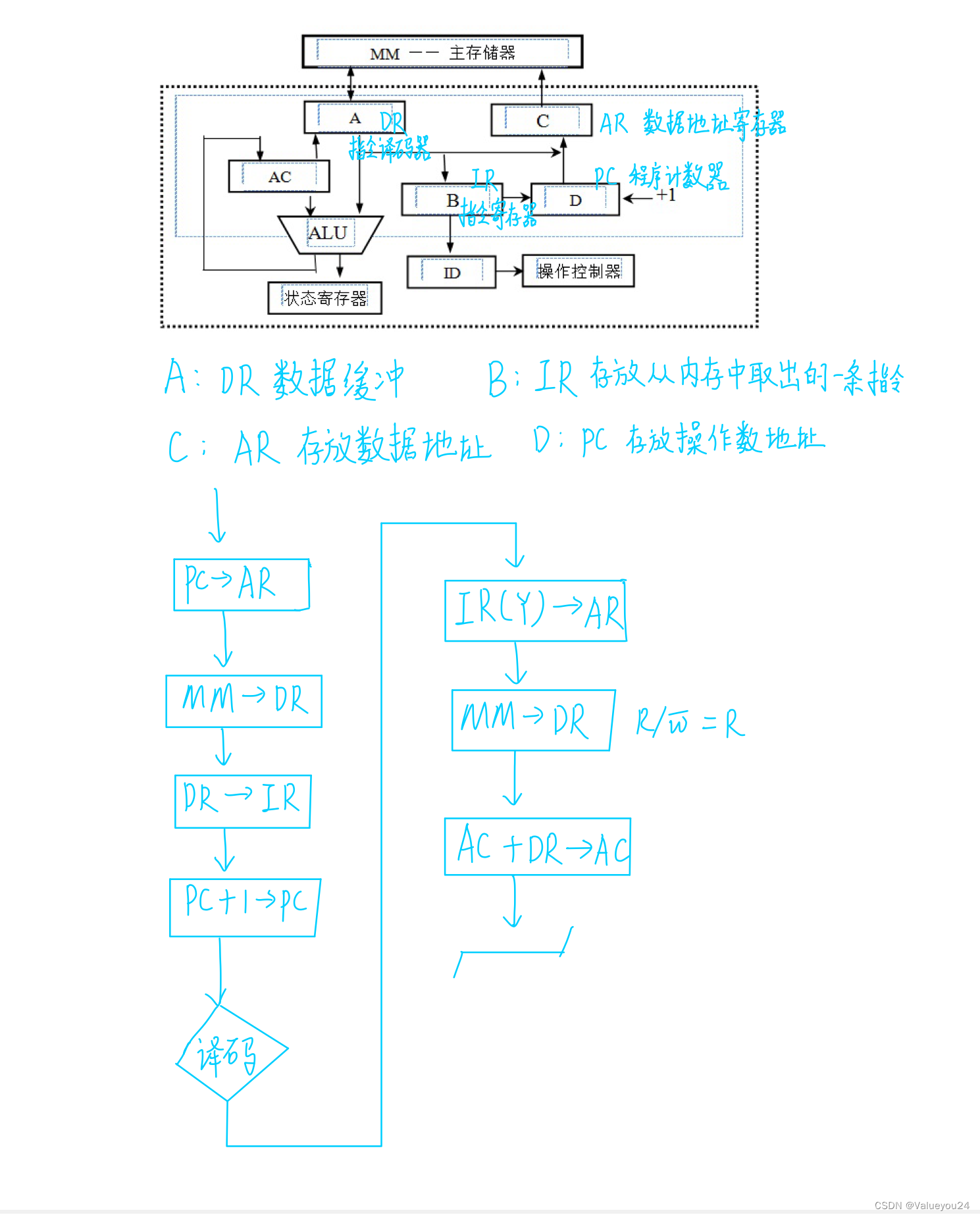 指令周期流程图相关题目