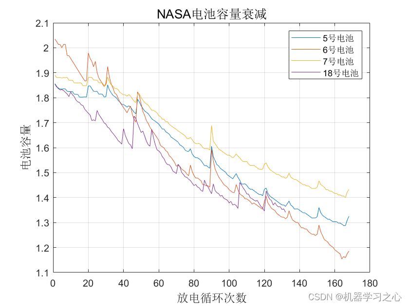 <span style='color:red;'>锂</span><span style='color:red;'>电池</span>寿命<span style='color:red;'>预测</span> | Matlab<span style='color:red;'>基于</span>SSA-SVR麻雀优化支持向量回归<span style='color:red;'>的</span><span style='color:red;'>锂</span>离子<span style='color:red;'>电池</span>剩余寿命<span style='color:red;'>预测</span>
