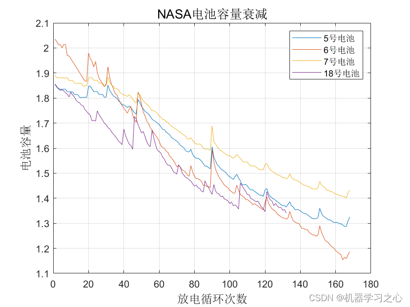 <span style='color:red;'>锂</span><span style='color:red;'>电池</span>寿命<span style='color:red;'>预测</span> | <span style='color:red;'>Matlab</span><span style='color:red;'>基于</span>SSA-SVR麻雀优化支持向量回归<span style='color:red;'>的</span><span style='color:red;'>锂</span>离子<span style='color:red;'>电池</span>剩余寿命<span style='color:red;'>预测</span>