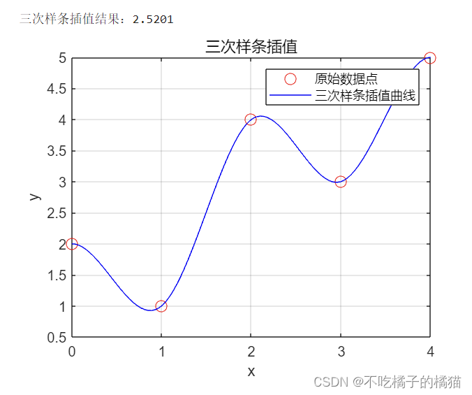 Matlab数值计算（多项式插值）