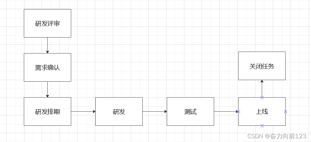 项目中从需求分析到研发上线