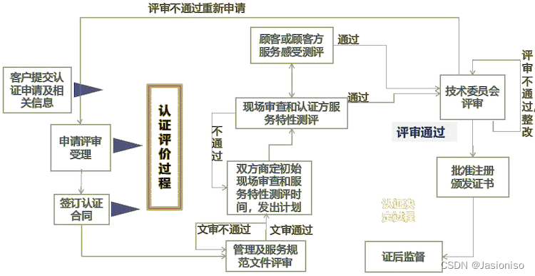 CCAA:认证通用基础 7（认证的基本概念）