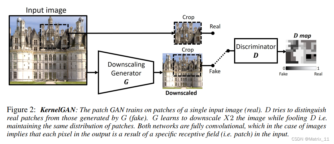 <span style='color:red;'>论文</span><span style='color:red;'>阅读</span>：Blind Super-<span style='color:red;'>Resolution</span> Kernel Estimation using an Internal-GAN