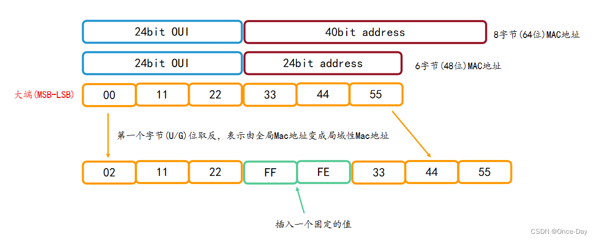 网络网络层之(<span style='color:red;'>3</span>)IPv<span style='color:red;'>6</span><span style='color:red;'>地址</span>