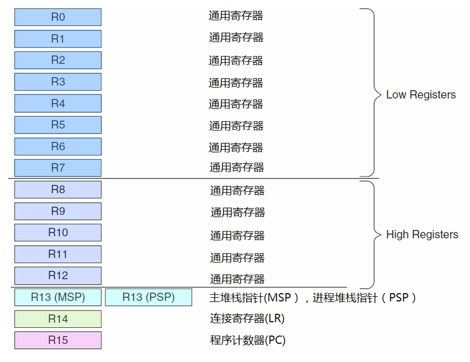 【STM32--Cortex-M3】