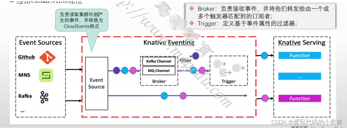 07-Eventing及实践