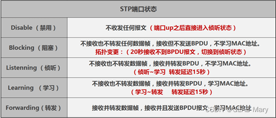 STP端口状态