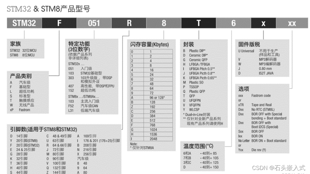 STM<span style='color:red;'>32</span>的分类和选<span style='color:red;'>型</span>