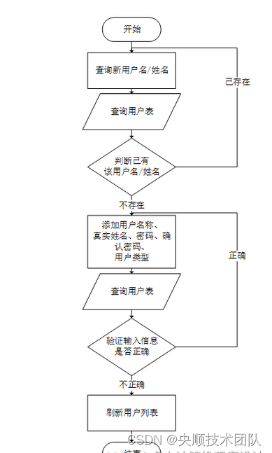 图3-5添加新用户流程图