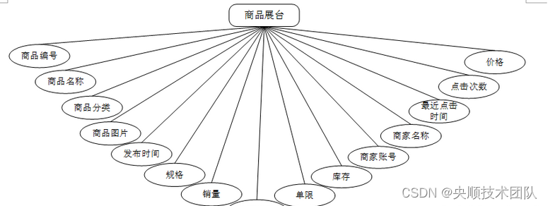 图4-3商品展台实体属性图