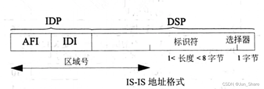 IS-IS路由