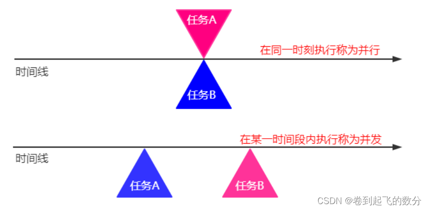 Java SE入门及基础（58） 并发  进程与线程概念