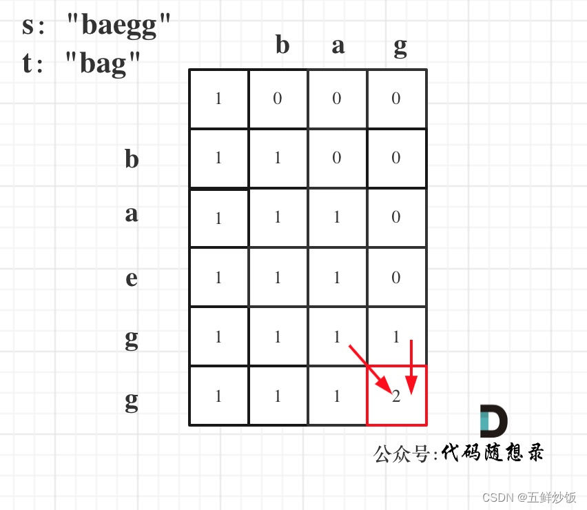 代码随想录算法训练营第56天|392.判断子序列、115.不同的子序列